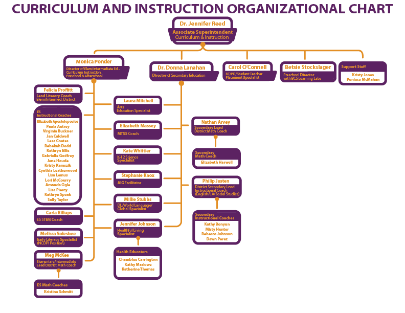 Curriculum and Instruction Organizational Chart