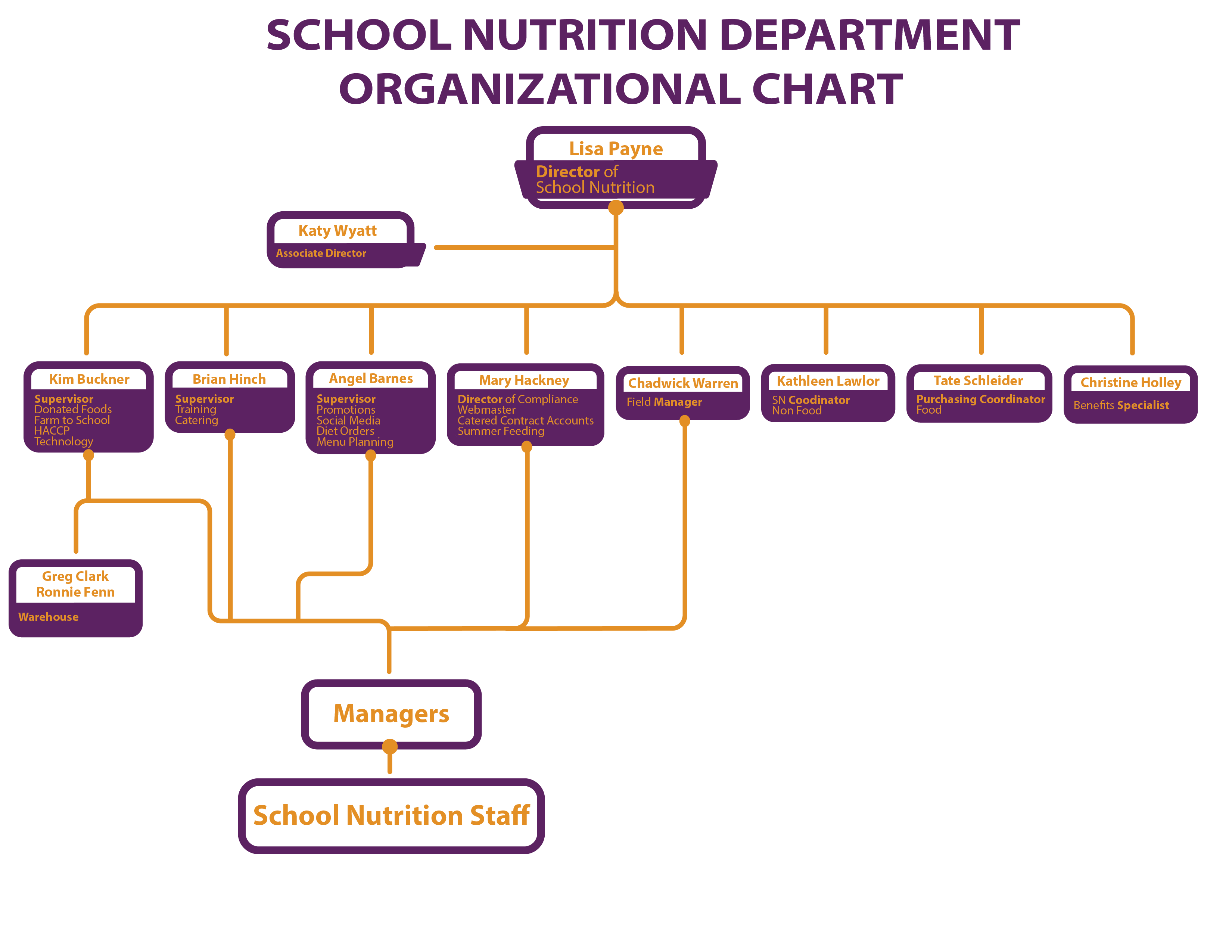 School Nutrition Organizational Chart