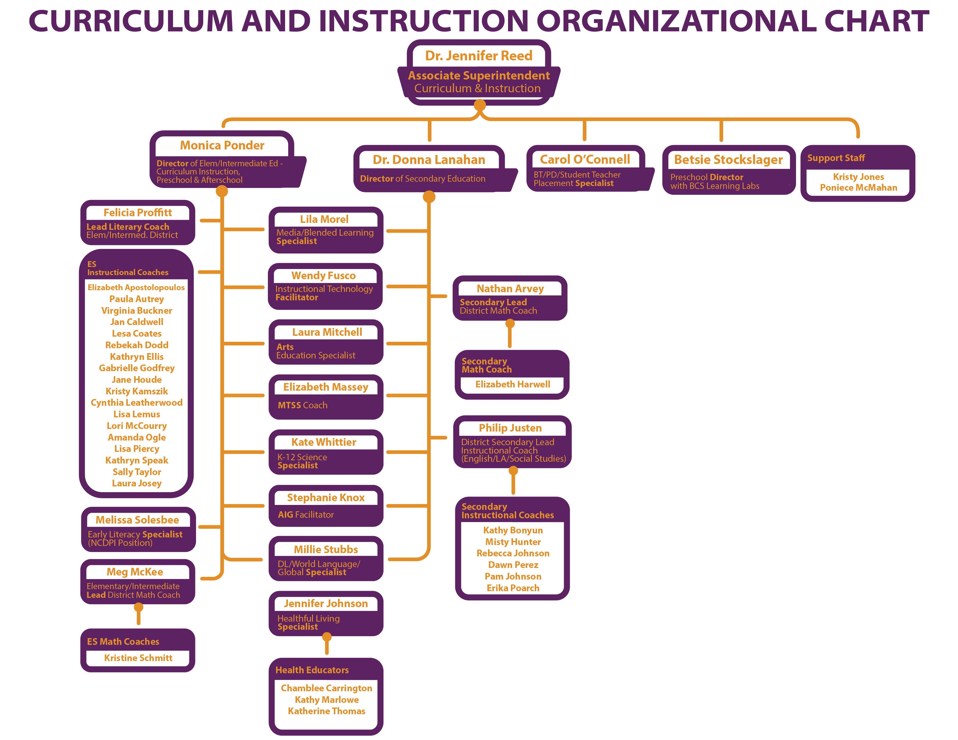 Curriculum and Instruction Organizational Chart