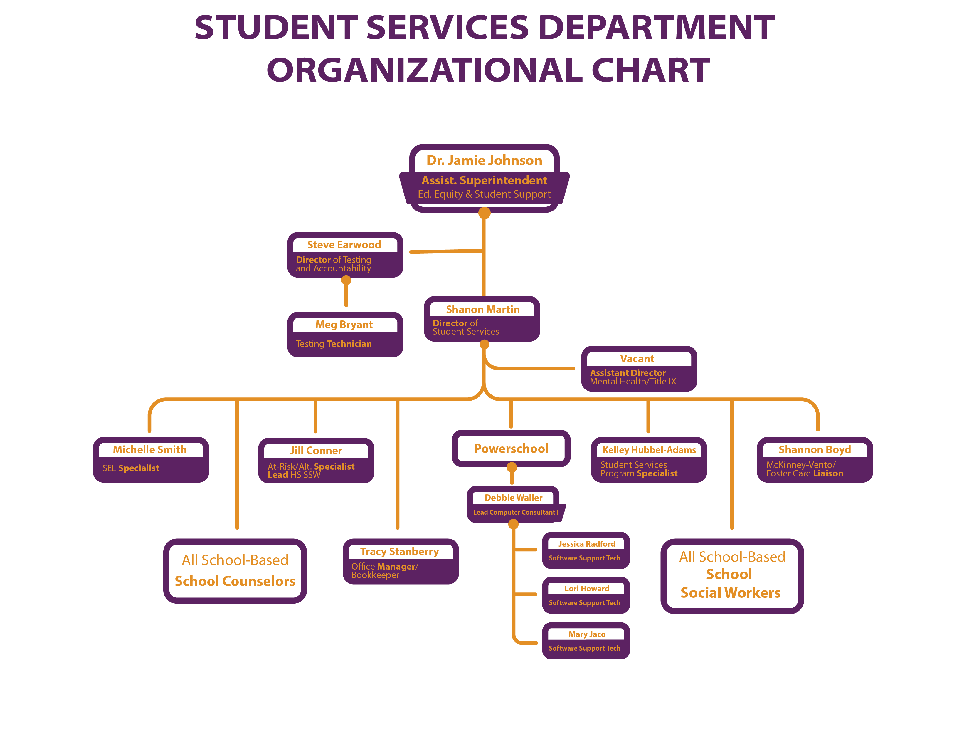 Student Services Org Chart