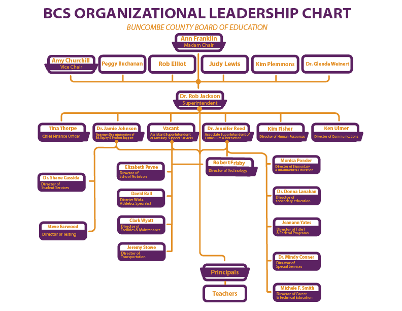 Organizational Chart