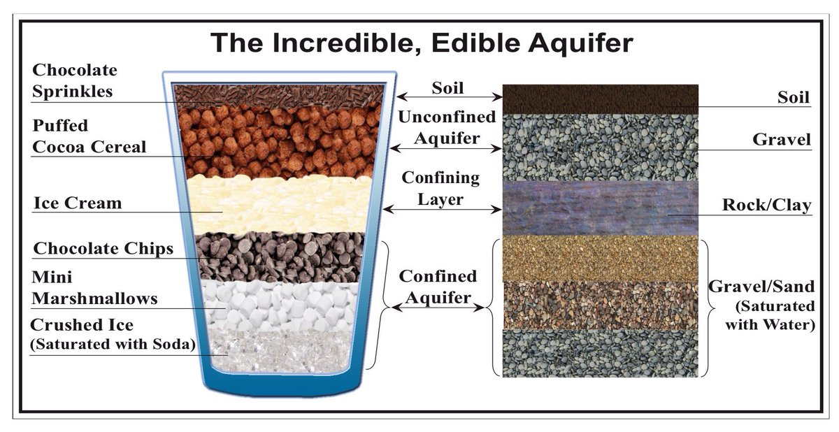 Edible Aquifer Chart