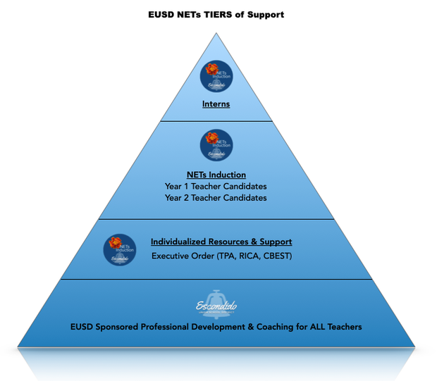 Tiers of Support