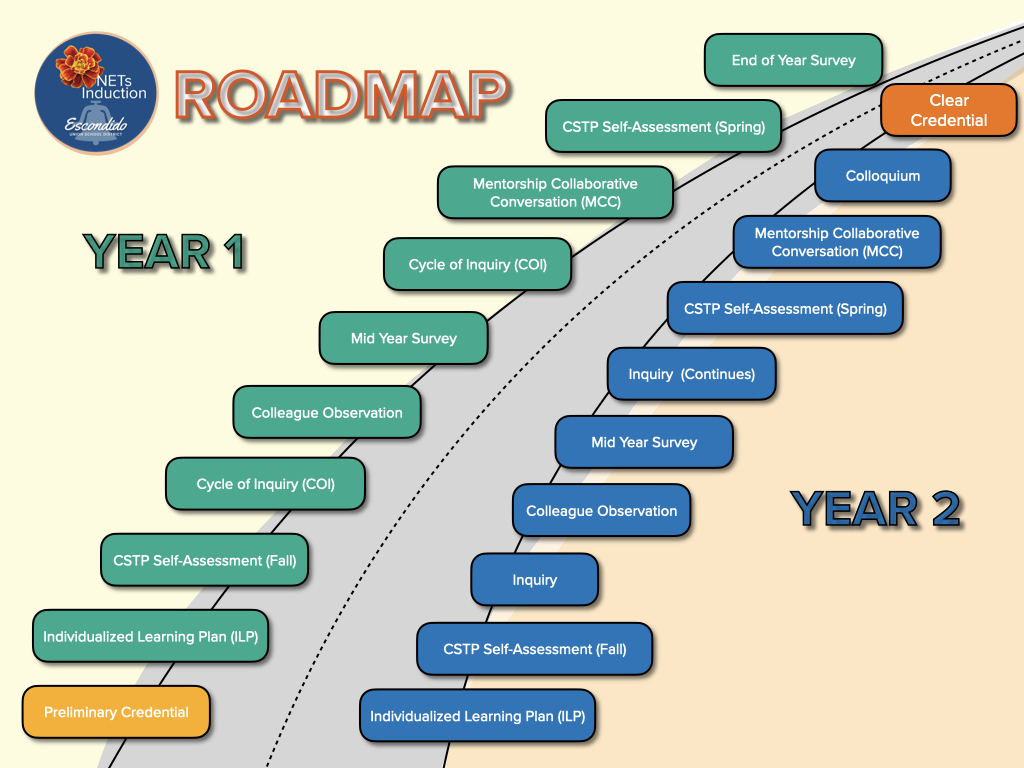 Induction Roadmap NETs 2.001