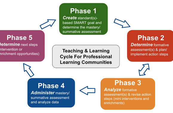 Teaching and Learning Cycle graphic