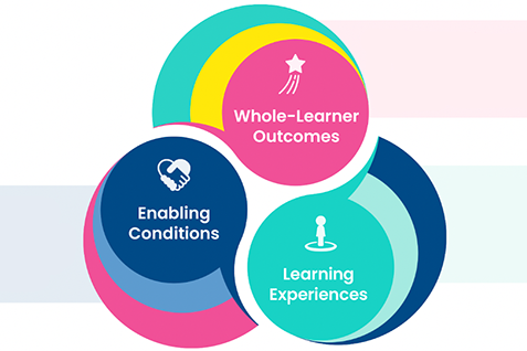 Pink circle with the text whole-learner outcomes and a blue circle with the text enabling conditions and a green circle with the text leaning experiences