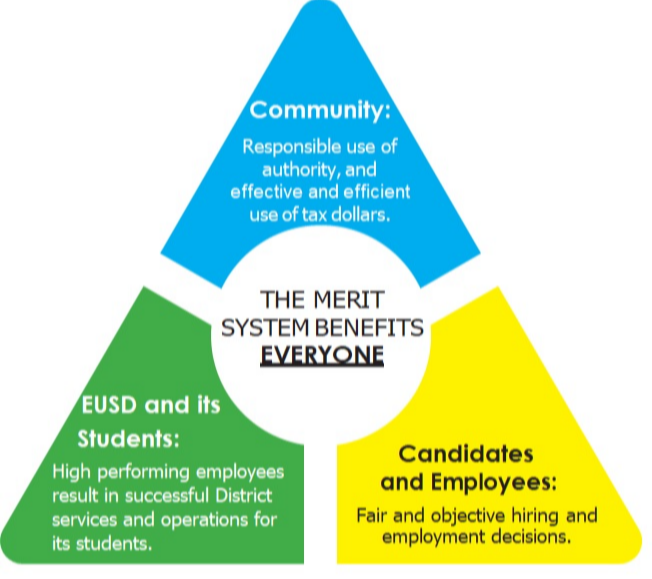 A triangle titled The Merit System Triangle. A long description is provided below in the text box.