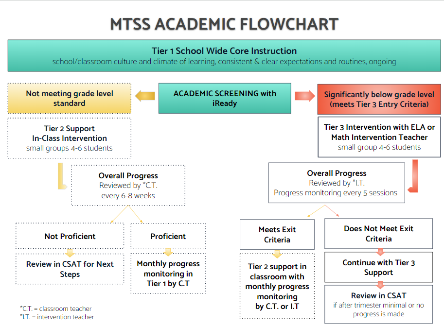 Multi-tiered System of Support flow chart - see detailed description below.