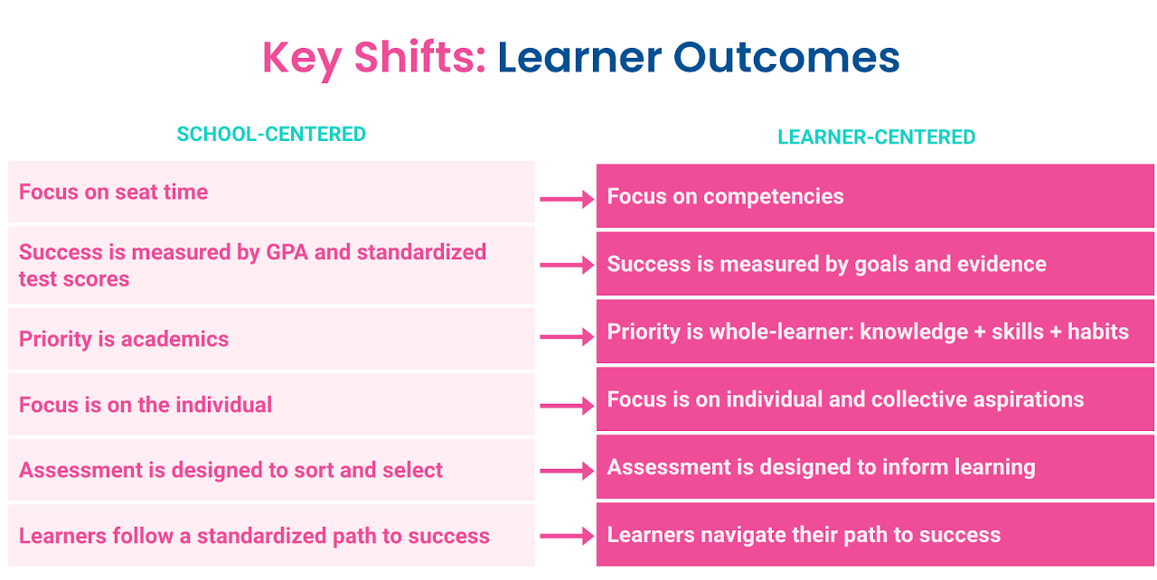 Key Shifts: Learner Outcomes.