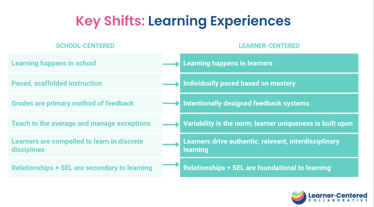 Key Shifts: Learner Experiences