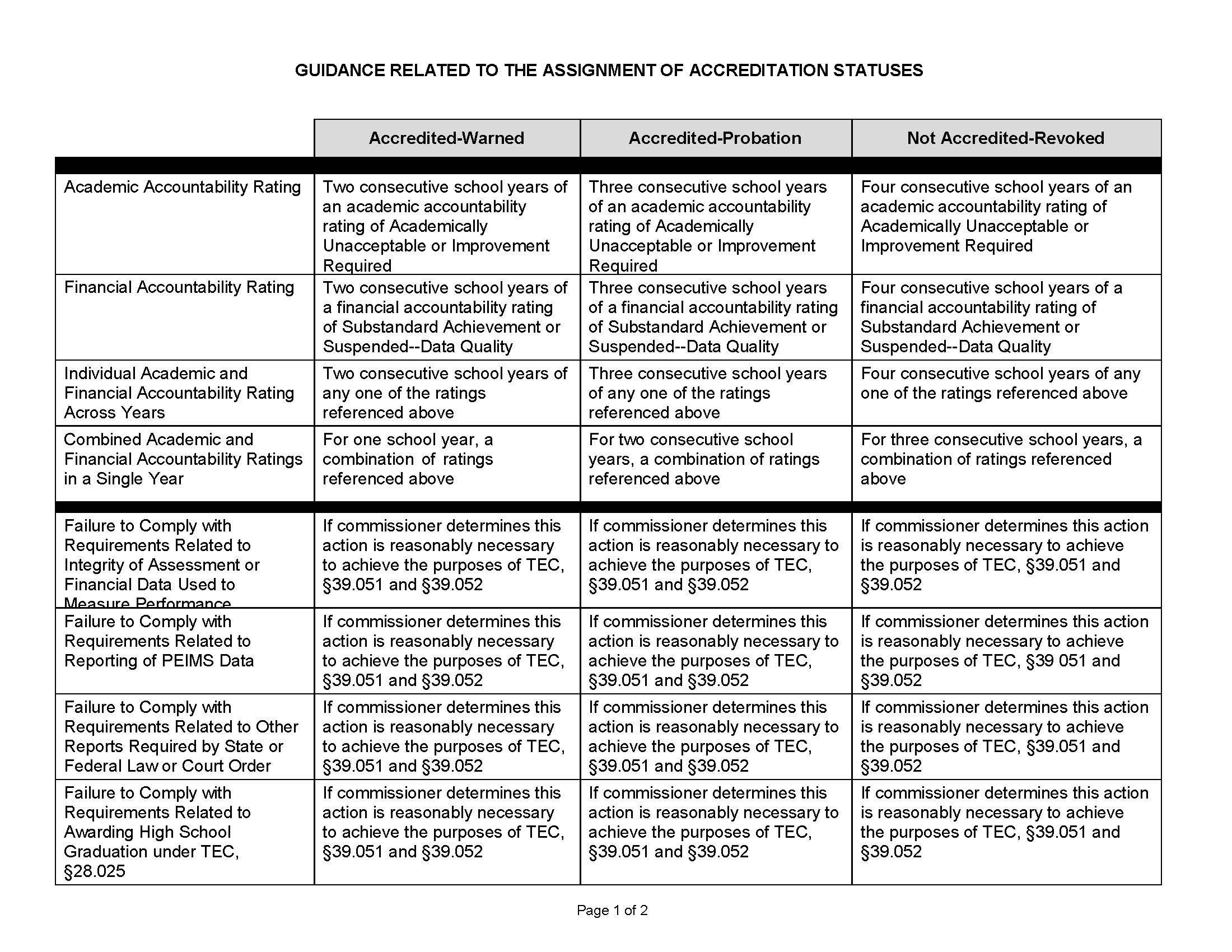 FRC - Accreditation Matrix