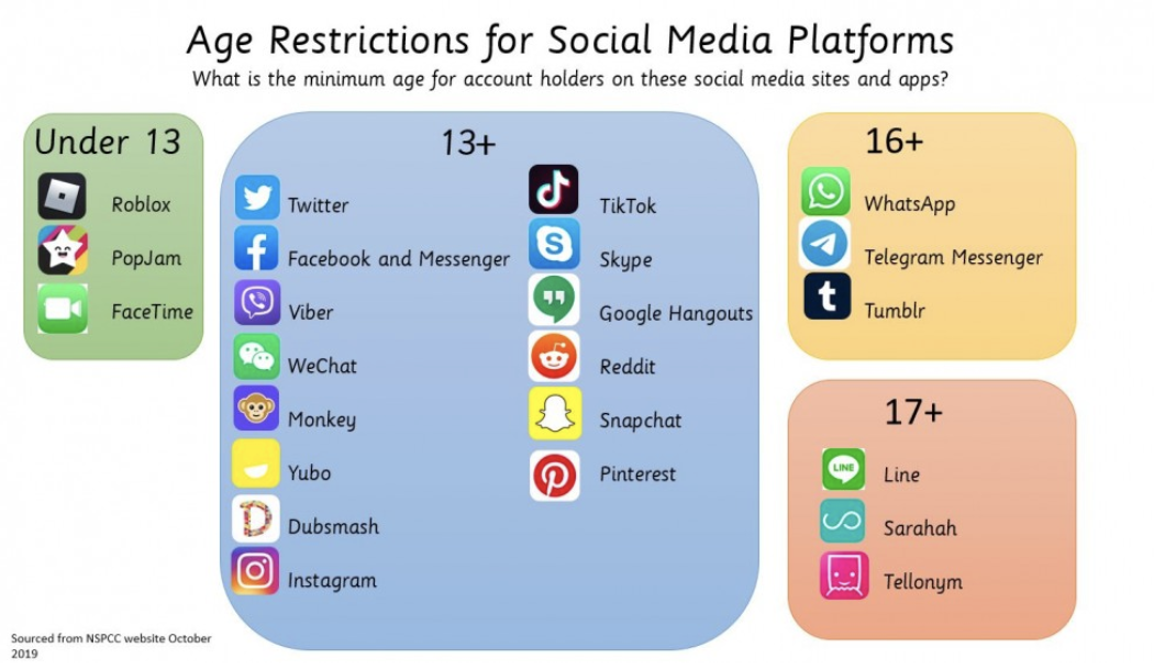 Age Restrictions for social media platforms