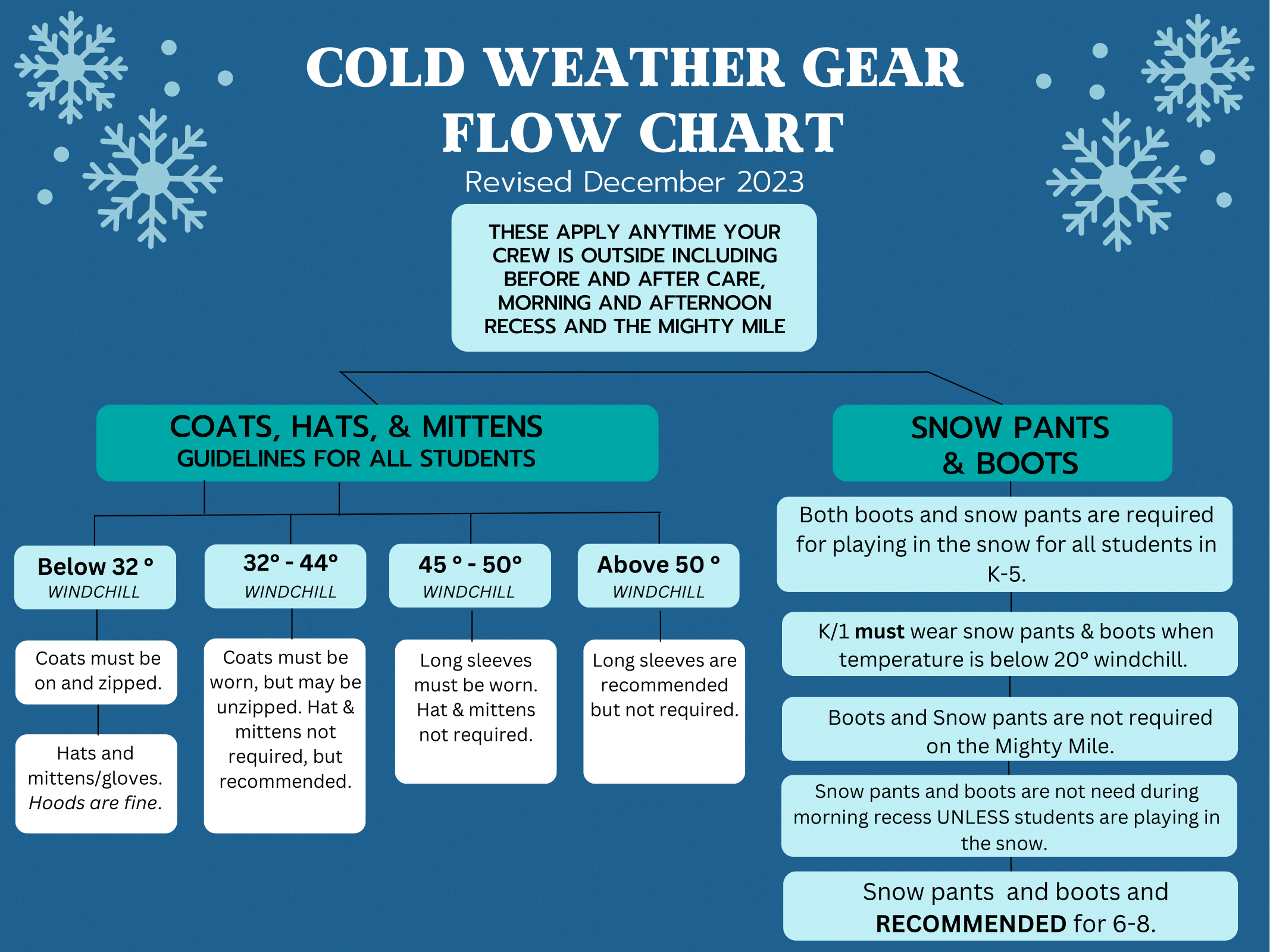 Cold Weather Flow Chart