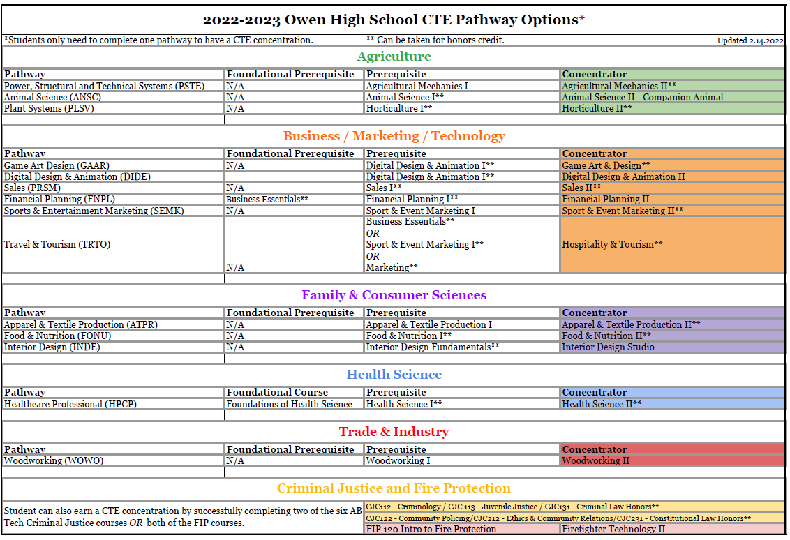 2022-2023 Owen High School CTE Pathway