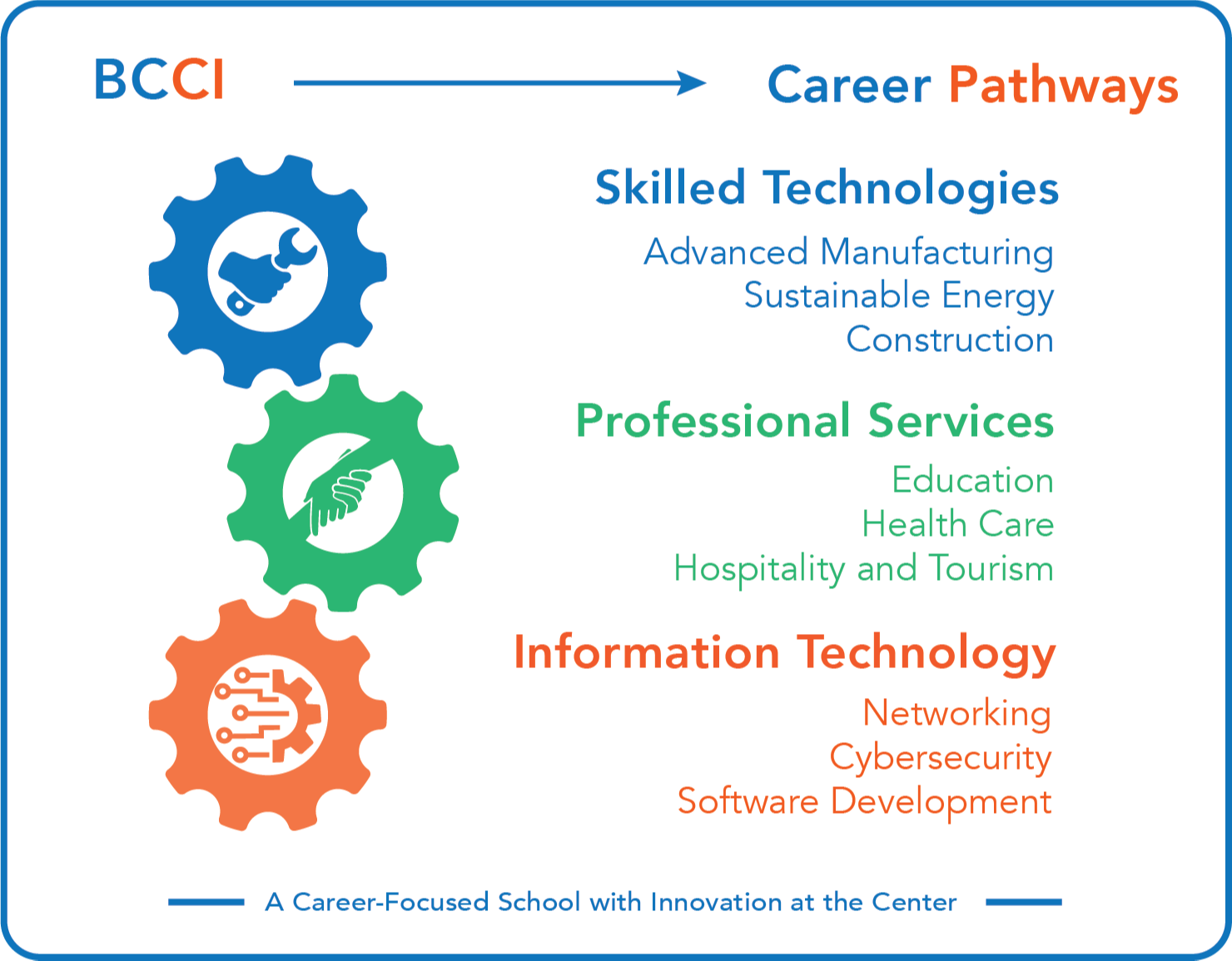 BCCI  Career pathways Skilled Technologies Professional Services Information Technology