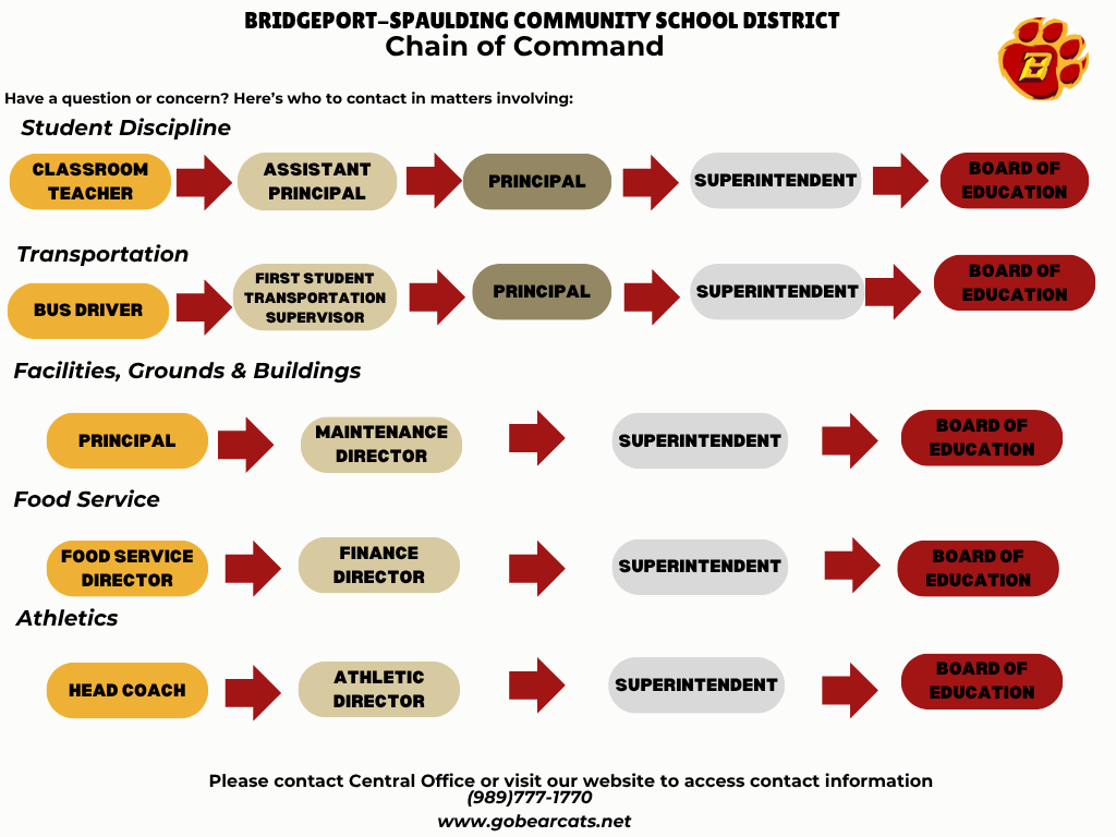  A flowchart titled "BRIDGEPORT-SPAULDING COMMUNITY SCHOOL DISTRICT Chain of Command" with a red and yellow paw print logo in the top right. It outlines who to contact for various matters, showing a progression from initial contact to the Board of Education.  Student Discipline: Classroom Teacher -> Assistant Principal -> Principal -> Superintendent -> Board of Education  Transportation: Bus Driver -> First Student Transportation Supervisor -> Principal -> Superintendent -> Board of Education  Facilities, Grounds & Buildings: Principal -> Maintenance Director -> Superintendent -> Board of Education  Food Service: Food Service Director -> Finance Director -> Superintendent -> Board of Education  Athletics: Head Coach -> Athletic Director -> Superintendent -> Board of Education  Below the flowcharts, there's a note: "Please contact Central Office or visit our website to access contact information (989)777-1770 www.gobearcats.net".