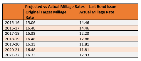 Millage Rates