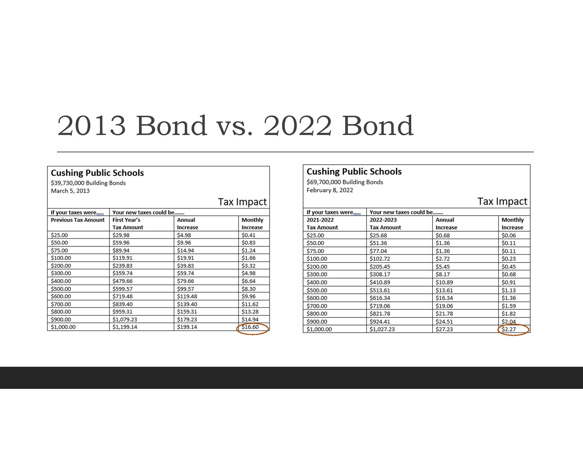 2013 vs 2022 Bond