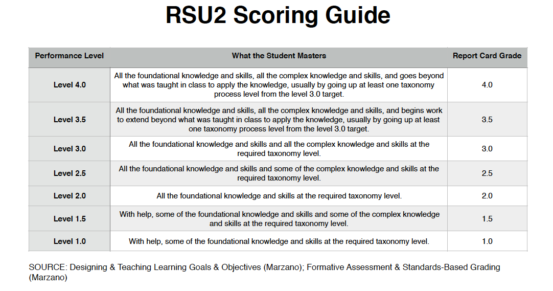 Scoring guide