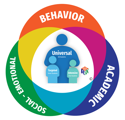 Chart that shows a Multi-Tiered Systems of Support