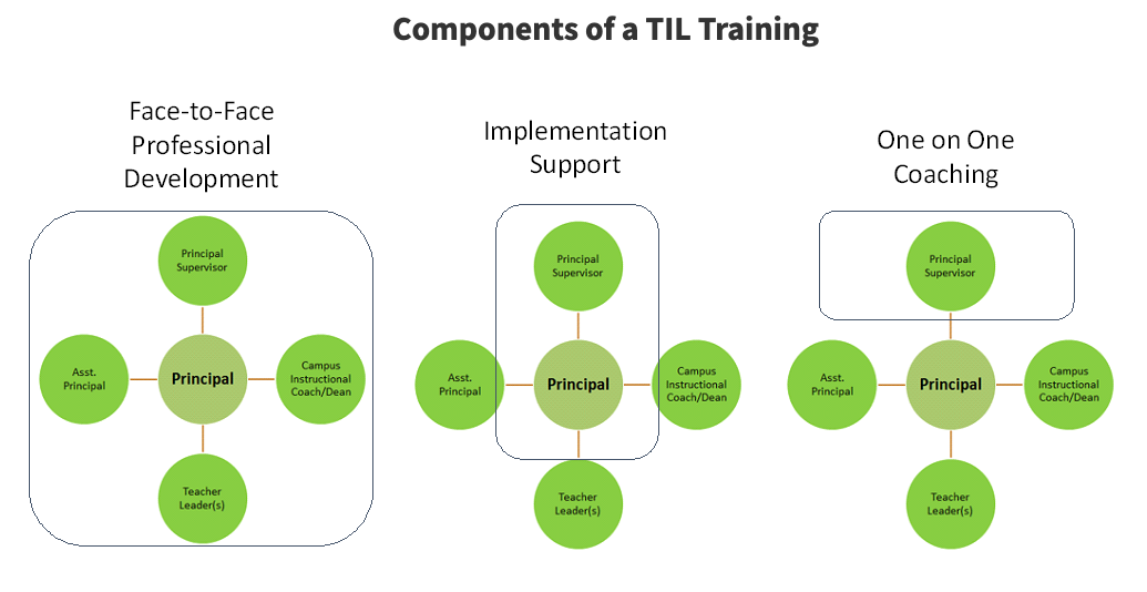 TIL components