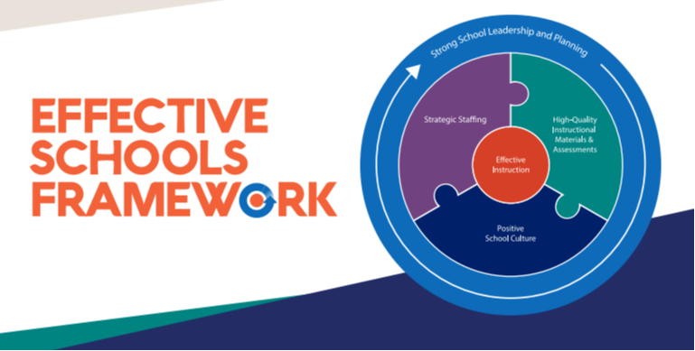 Effective Schools Framework - Strong School Leadership and Planning, Strategic Staffing, High-Quality Instructional Materials & Assessments, Positive School Culture equal Effective Instruction