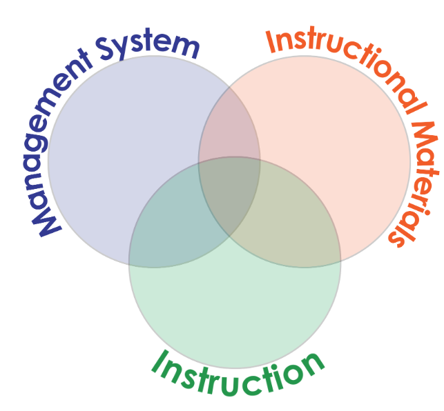 Triple Venn Diagram with a purple circle labeled Management System, a orange circle labeled Instructional Materials, and a green circle labeled Instruction