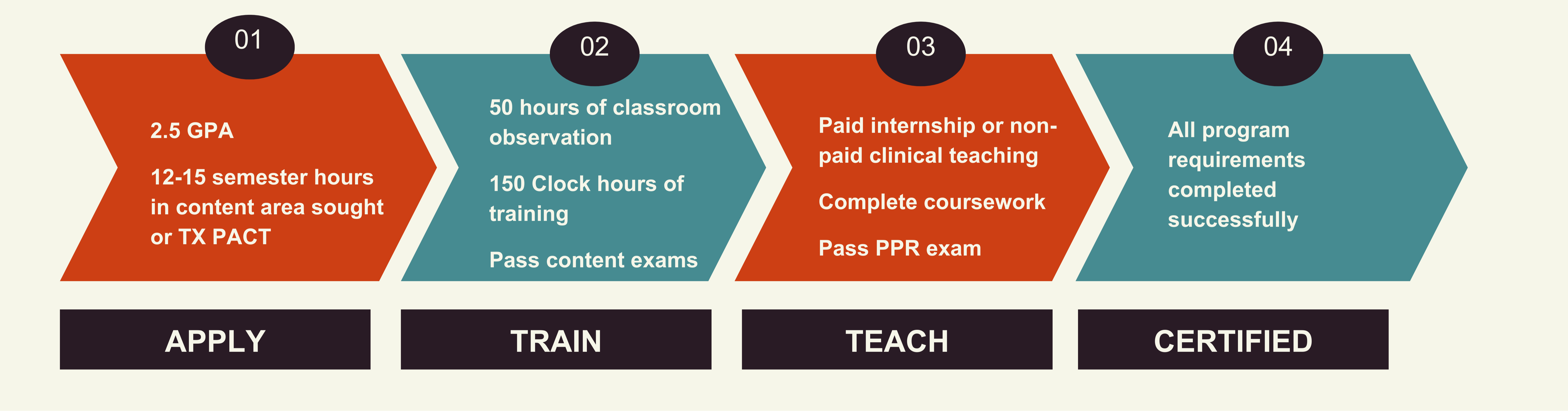 Certification Overview: Step one apply, (2.5 GPA, 12-15 semester hours in content area sought or TX PACT).  Step two train (50 hours of classroom observation, 150 clock hours of training, pass content exams), Step three teach (paid internship or non-paid clinical teaching, complete coursework, pass PPR exam), Step four certified (All program requirements complete successfully)