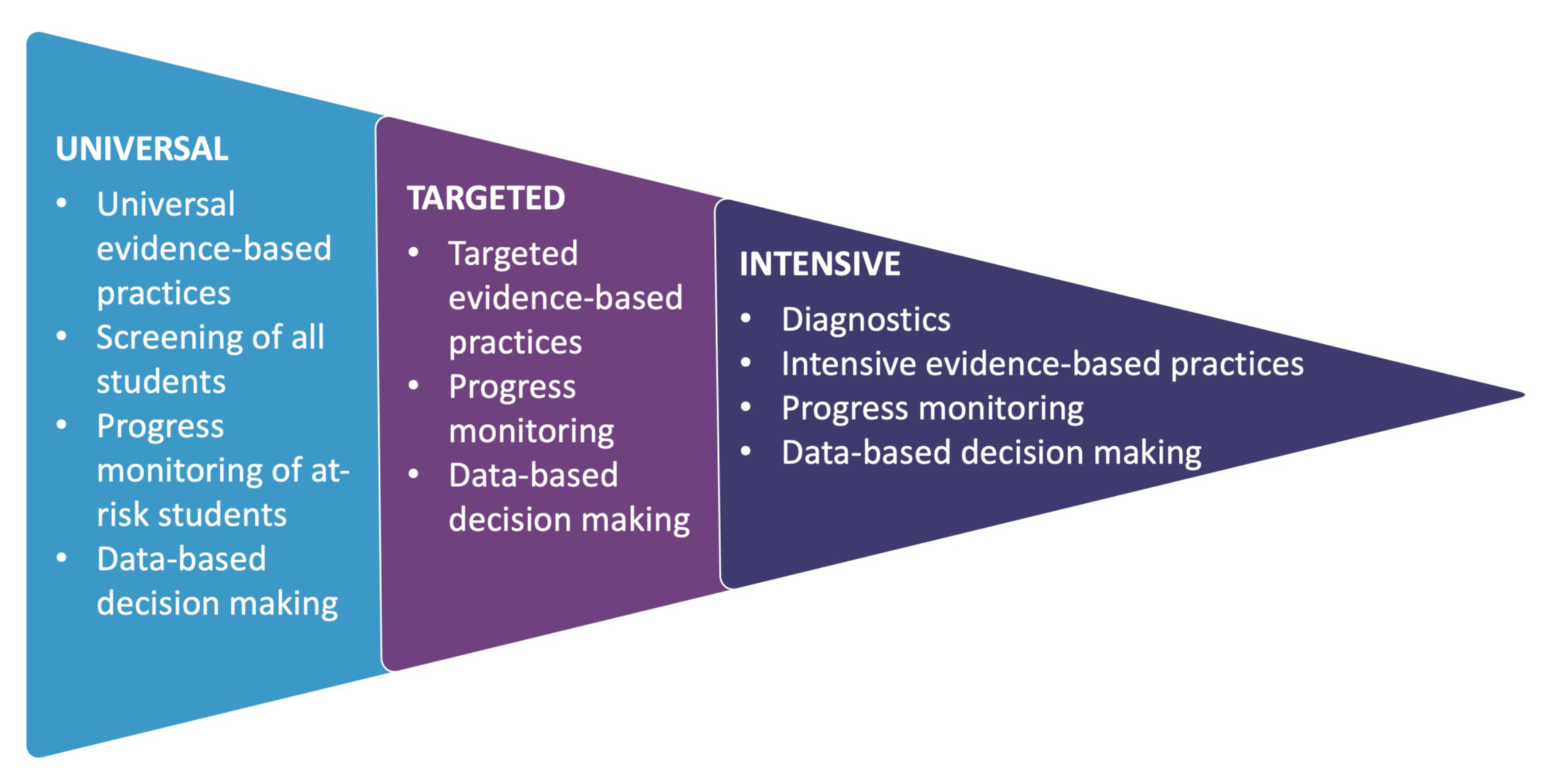 Tiers within MTSS chart. Universal evidence-based practices, screening of all students, progress monitoring of at-risk students, data-based decision making. Targets evidence-based practices, progress monitoring, data-based decision making. Intensive diagnostics, intensive evidence-based practices, progress monitoring, data-based decision making