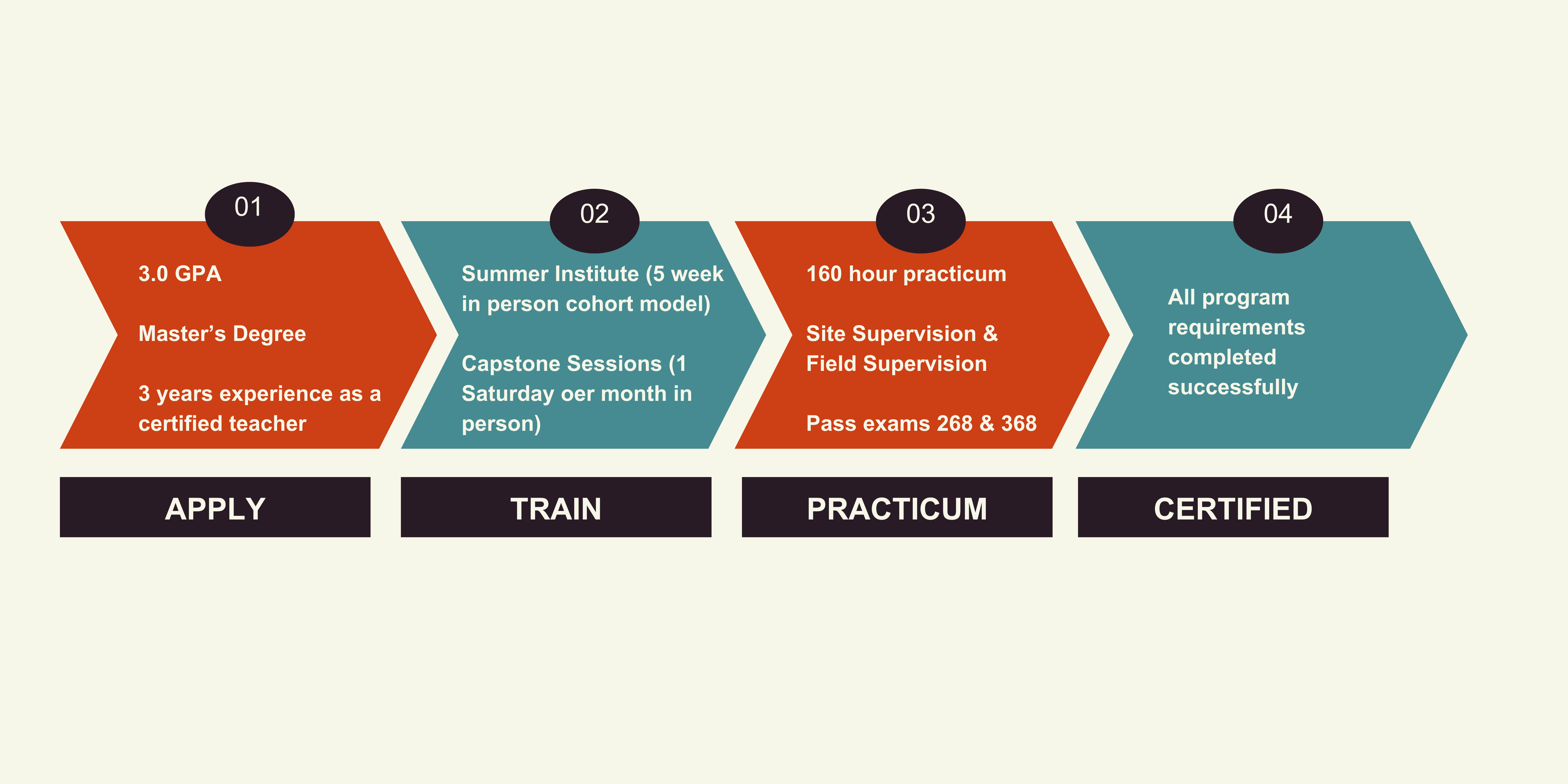 Certification Overview: Step one apply, Step two train, Step three practicum, Step four certified
