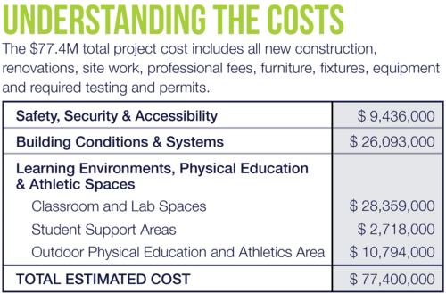 Understanding the  costs