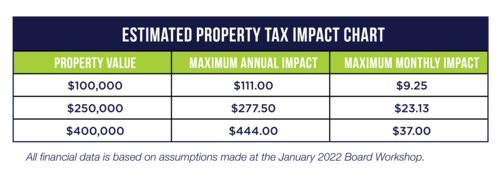 Estimated property tax impact chart