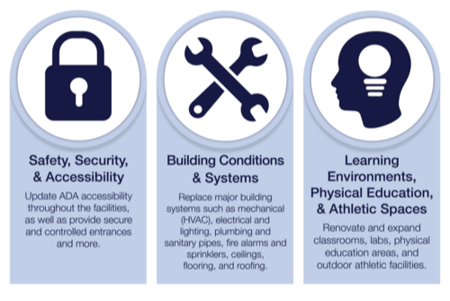 graphic of key areas of need - safety, building conditions, learning environments