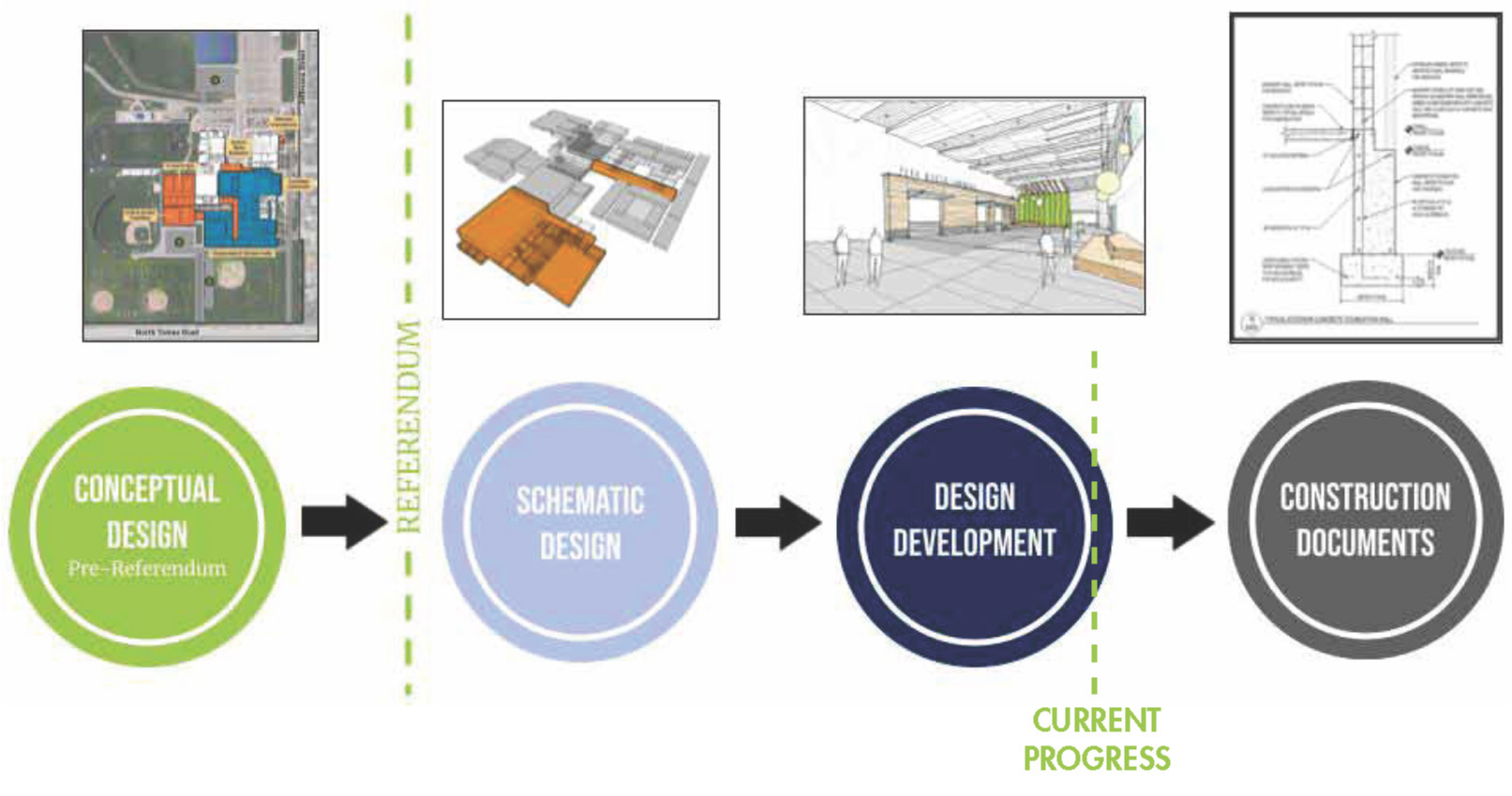 graphic of understanding the design process - conceptual design, schematic design, design development, construction documents 