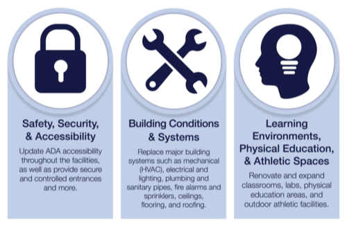 graphic of key areas of needs - safety, building conditions and learning environments