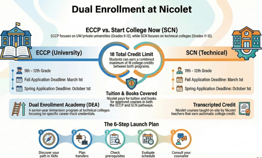An infographic displays 'Dual Enrollment at Nicolet'. It compares ECCP (University) and SCN (Technical) with icons, dates, and limits.