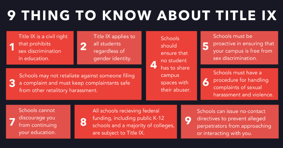 title ix compliance 1. title IX is a civil right that prohibits discrimination in education. 2. title ix applies to all students regardless of gender identity. 3. schools may not retaliate against someone filing a complaint and must keep complaintants safe from other retalitory harassment. 4. schools should ensure that no student has to share campus spaces with their abuser. 5. schools must be proactive in ensuring that your campus is free from sex discrimination. 6. schools must have a procedure for handling complaints of sexual harassment and violence. 7. schools cannot discourage you from continuing your education. 8. all schools receiving federal funding, including public K-12 schools and a majority of colleges, are subject to title ix. 9. schools can issue no-contact directives to prevent alleged perpetrators from approaching or interacting with you. 