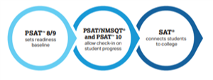 psat readiness stats