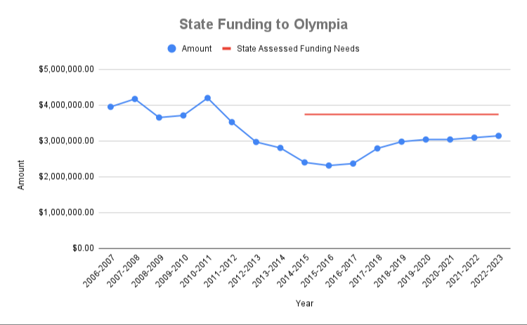 State Funding to Olympia 2006-2022