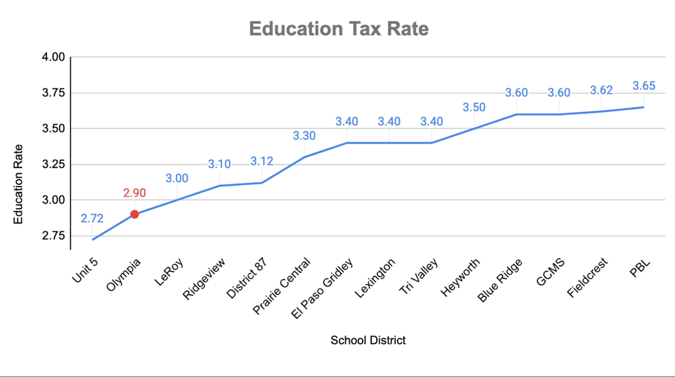 Tax Rate Before and After