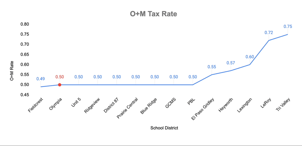 O+M Tax Rate