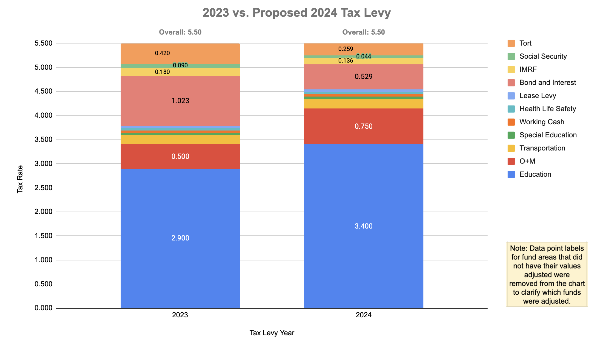 Overall Tax Rate