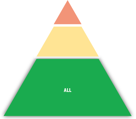 The PBIS Triangle—The green area represents Tier 1 that supports all students.