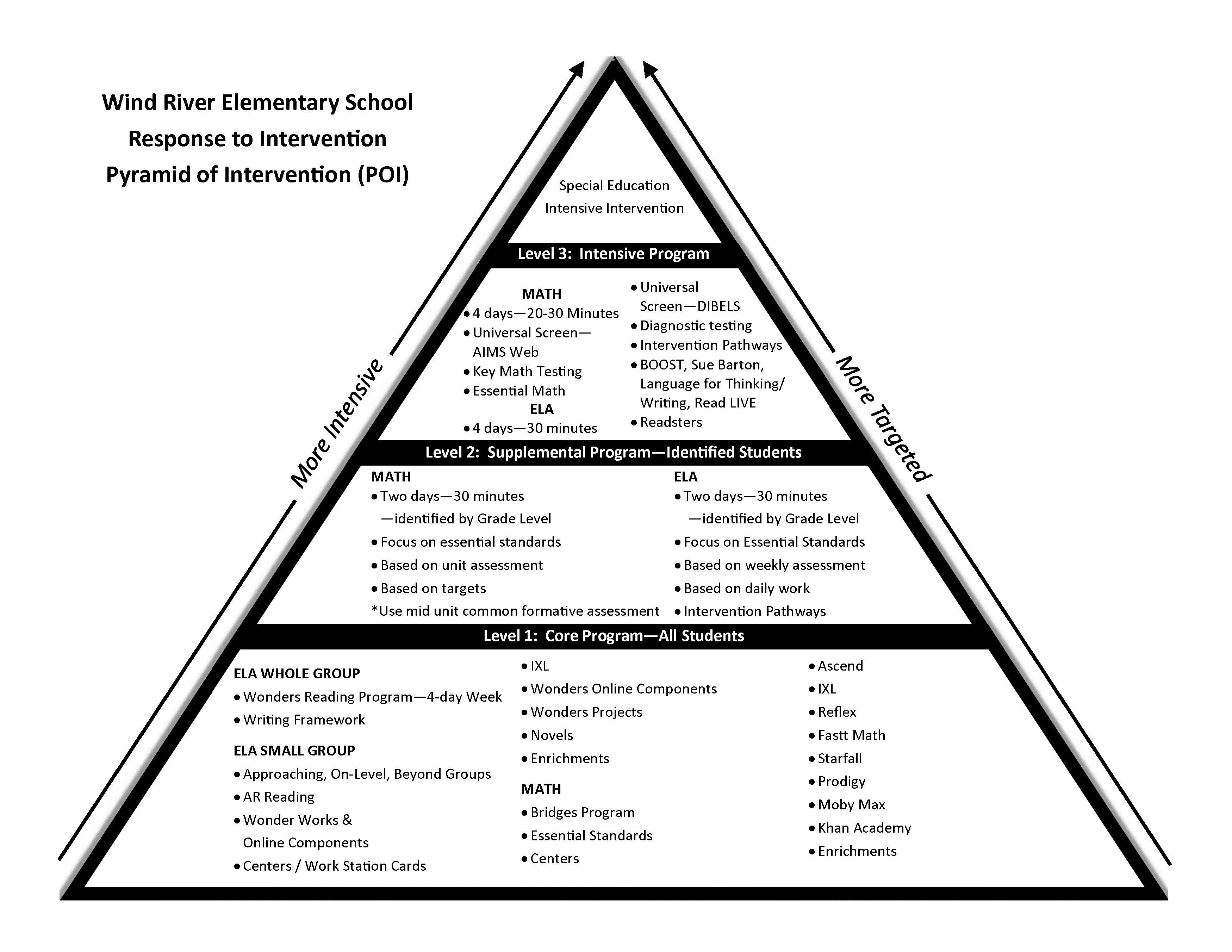 Pyramid of Interventions
