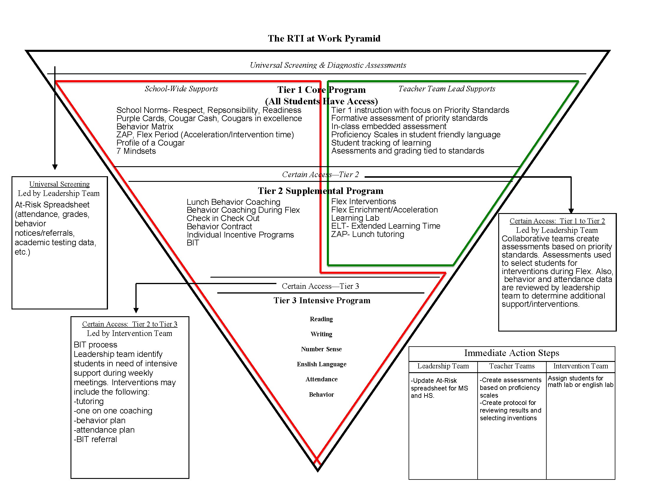 Middle/High School Intervention Work Pyramid.