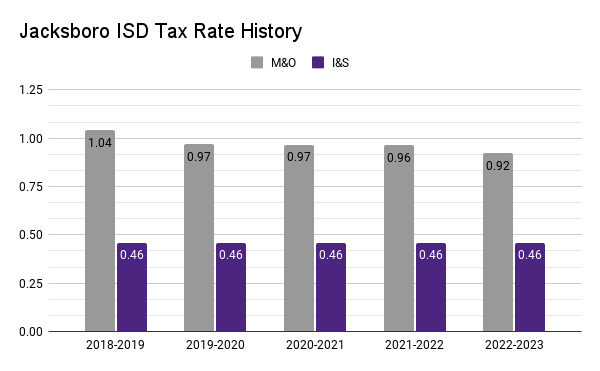 JISD Tax Rate History