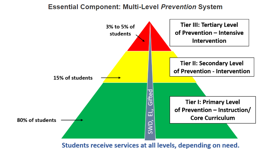 MTSS Pyramid