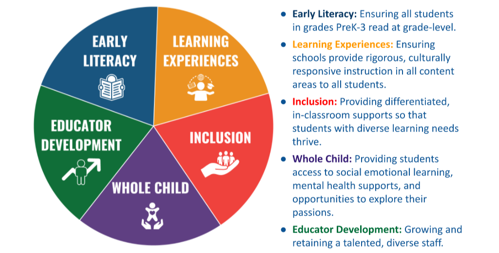 Holyoke Public Schools Strategic Plan Priorities.