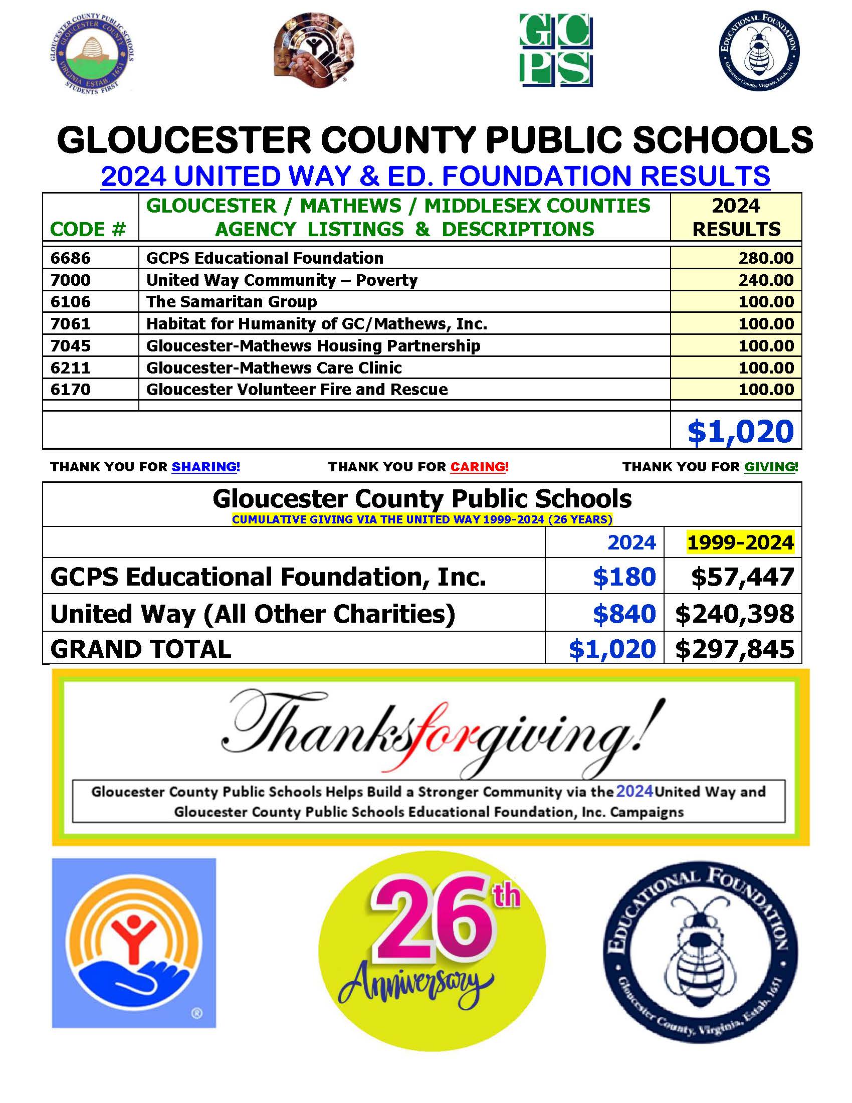 United way final tally 2