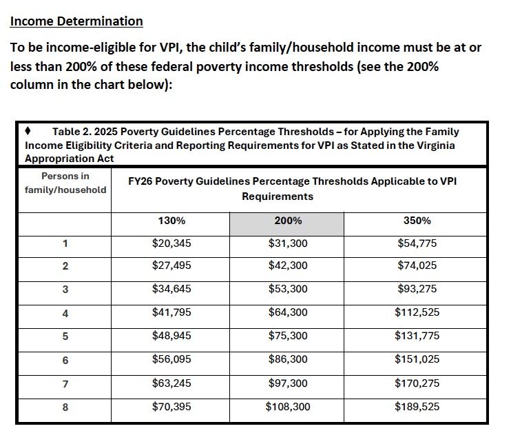 Income chart for GCPS preschool based on federal poverty guidelines